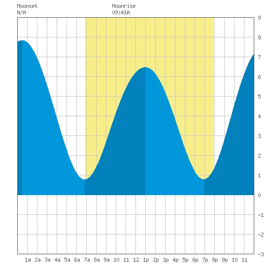 Eagle Neck South tide chart for Friday, April 16, 2021