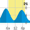 Eagle Neck South tide chart for Wednesday, April 21, 2021