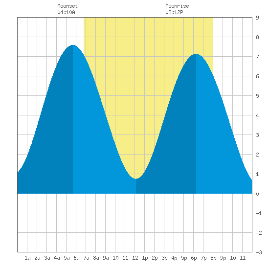 Eagle Neck South tide chart for Thursday, April 22, 2021