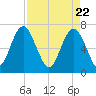 Eagle Neck South tide chart for Thursday, April 22, 2021