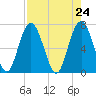 Eagle Neck South tide chart for Saturday, April 24, 2021