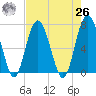 Eagle Neck South tide chart for Monday, April 26, 2021