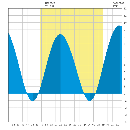 Eagle Neck South tide chart for Wednesday, April 28, 2021
