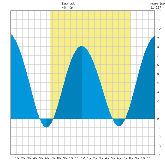 Eagle Neck South tide chart for Thursday, April 29, 2021