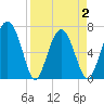 Eagle Neck South tide chart for Friday, April 2, 2021