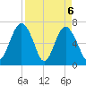 Eagle Neck South tide chart for Tuesday, April 6, 2021