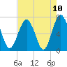 Eagle Neck South tide chart for Monday, May 10, 2021