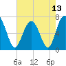 Eagle Neck South tide chart for Thursday, May 13, 2021