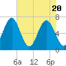 Eagle Neck South tide chart for Thursday, May 20, 2021
