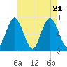 Eagle Neck South tide chart for Friday, May 21, 2021