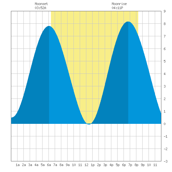 Eagle Neck South tide chart for Saturday, May 22, 2021