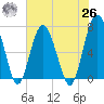 Eagle Neck South tide chart for Wednesday, May 26, 2021