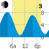 Eagle Neck South tide chart for Monday, May 3, 2021
