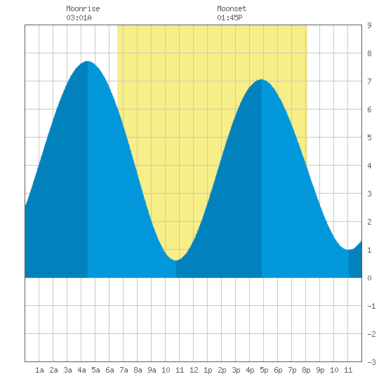Eagle Neck South tide chart for Tuesday, May 4, 2021