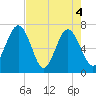 Eagle Neck South tide chart for Tuesday, May 4, 2021