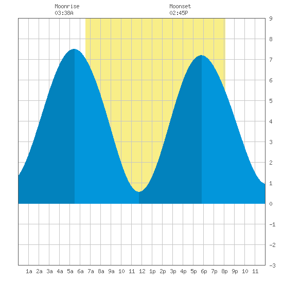 Eagle Neck South tide chart for Wednesday, May 5, 2021