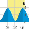 Eagle Neck South tide chart for Thursday, May 6, 2021