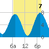 Eagle Neck South tide chart for Friday, May 7, 2021