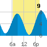 Eagle Neck South tide chart for Sunday, May 9, 2021