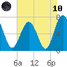 Eagle Neck South tide chart for Thursday, June 10, 2021