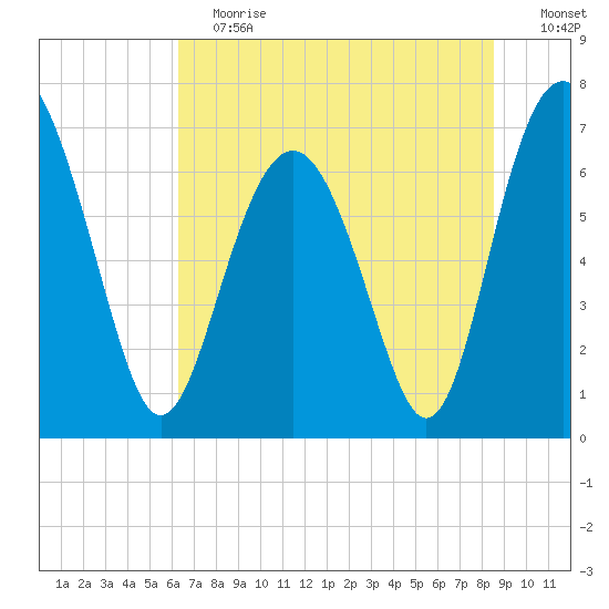 Eagle Neck South tide chart for Saturday, June 12, 2021