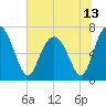 Eagle Neck South tide chart for Sunday, June 13, 2021