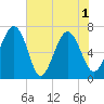 Eagle Neck South tide chart for Tuesday, June 1, 2021