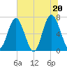 Eagle Neck South tide chart for Sunday, June 20, 2021