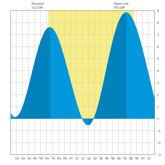 Eagle Neck South tide chart for Monday, June 21, 2021