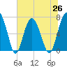 Eagle Neck South tide chart for Saturday, June 26, 2021