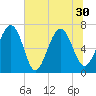 Eagle Neck South tide chart for Wednesday, June 30, 2021