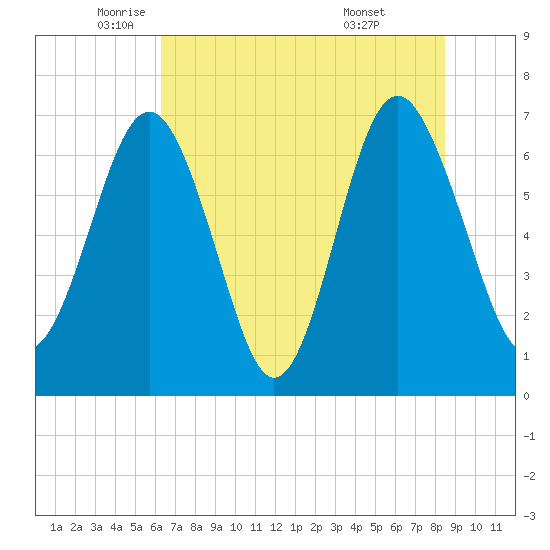Eagle Neck South tide chart for Friday, June 4, 2021