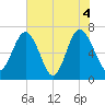 Eagle Neck South tide chart for Friday, June 4, 2021