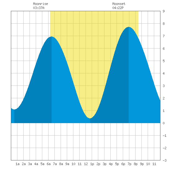 Eagle Neck South tide chart for Saturday, June 5, 2021