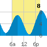 Eagle Neck South tide chart for Tuesday, June 8, 2021