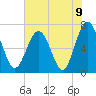 Eagle Neck South tide chart for Wednesday, June 9, 2021