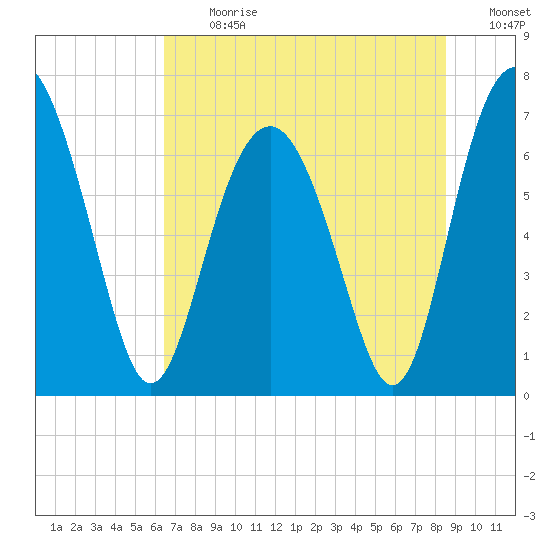 Eagle Neck South tide chart for Monday, July 12, 2021