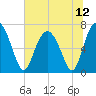 Eagle Neck South tide chart for Monday, July 12, 2021