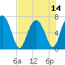 Eagle Neck South tide chart for Wednesday, July 14, 2021