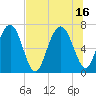 Eagle Neck South tide chart for Friday, July 16, 2021