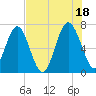Eagle Neck South tide chart for Sunday, July 18, 2021