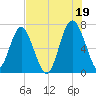 Eagle Neck South tide chart for Monday, July 19, 2021