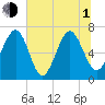 Eagle Neck South tide chart for Thursday, July 1, 2021