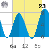 Eagle Neck South tide chart for Friday, July 23, 2021
