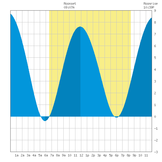 Eagle Neck South tide chart for Monday, July 26, 2021
