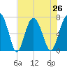Eagle Neck South tide chart for Monday, July 26, 2021