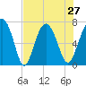 Eagle Neck South tide chart for Tuesday, July 27, 2021