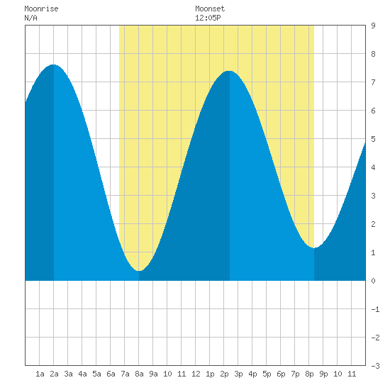 Eagle Neck South tide chart for Thursday, July 29, 2021