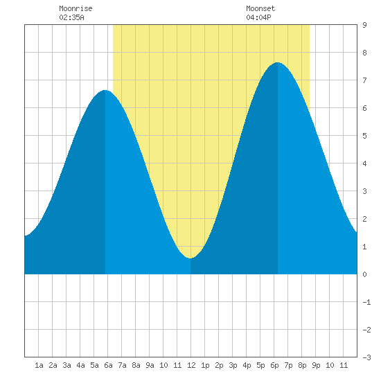 Eagle Neck South tide chart for Sunday, July 4, 2021
