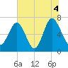 Eagle Neck South tide chart for Sunday, July 4, 2021